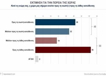 KΑΠΑ Research: Ένας στους τέσσερις πολίτες δηλώνει πως δεν τηρεί τα μέτρα προστασίας