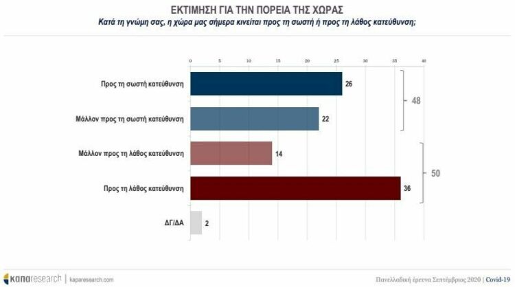 KΑΠΑ Research: Ένας στους τέσσερις πολίτες δηλώνει πως δεν τηρεί τα μέτρα προστασίας