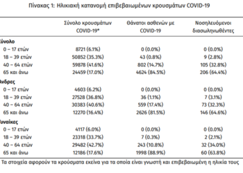 Οι διασωληνωμένοι περισσότεροι από τα κρούσματα