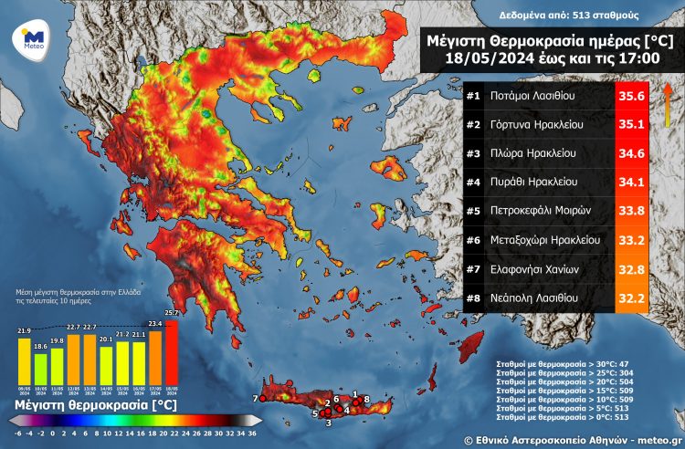 Καιρός: Ξεπέρασε τους 35 °C η θερμοκρασία στην Κρήτη – H πρόγνωση των επόμενων ημερών