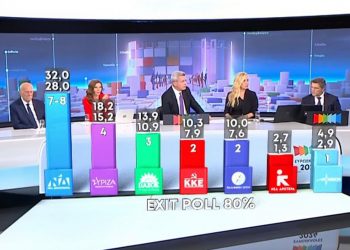 Ευρωεκλογές 2024: Αυτό είναι το exit poll